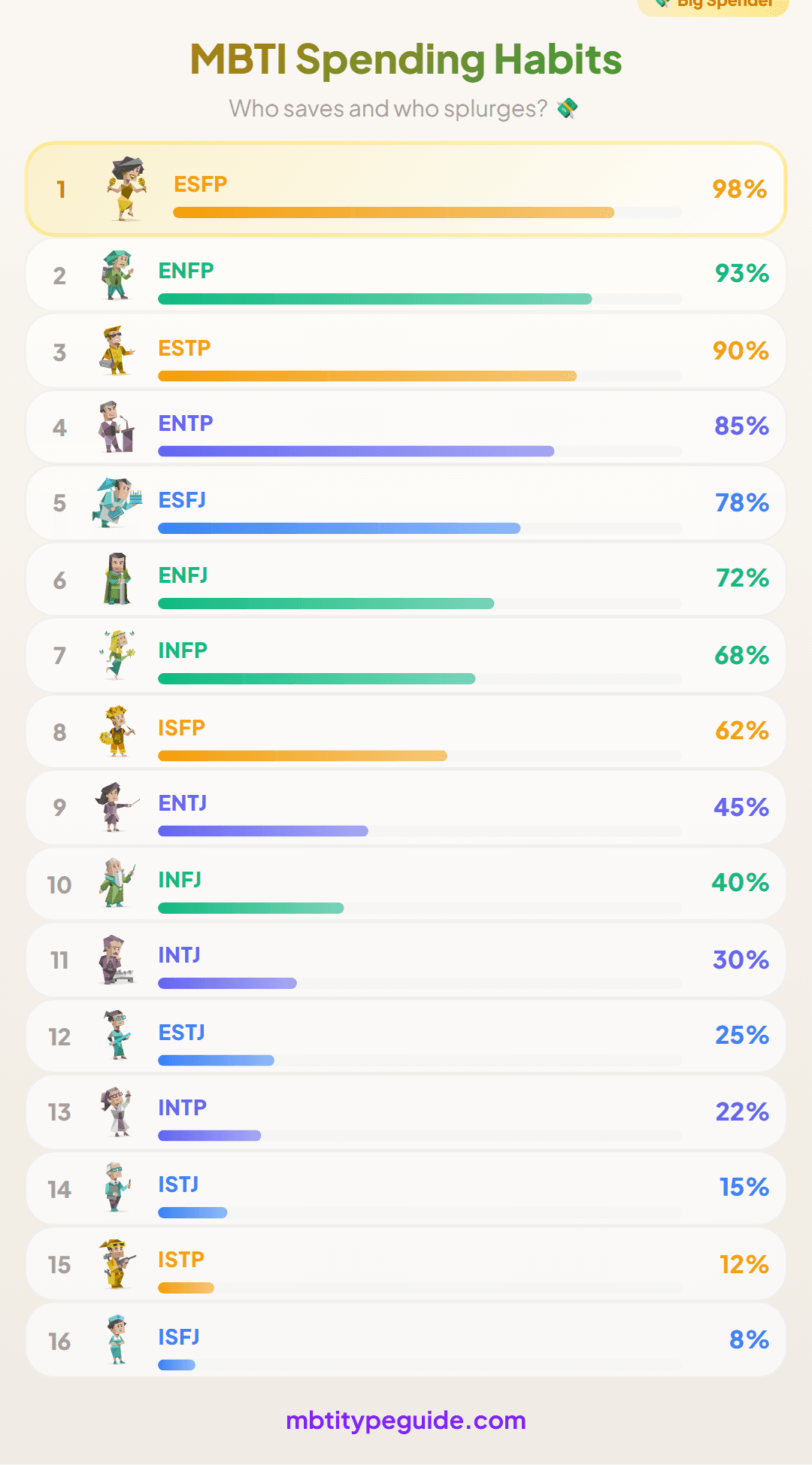 MBTI Spending Habits: Who Saves and Who's Always Broke